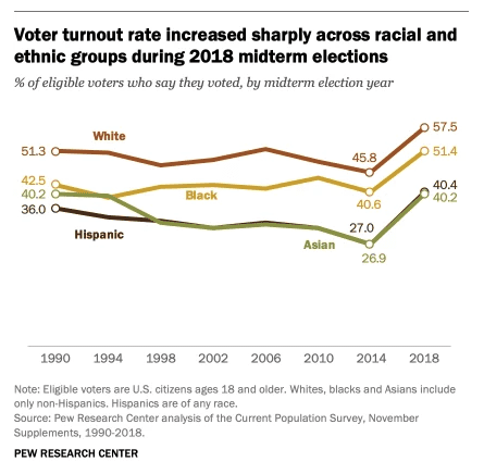 Historic highs in 2018 voter turnout extended across racial and ethnic groups
