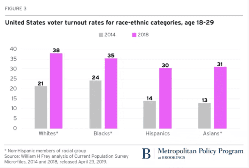 2018 voter turnout rose dramatically for groups favoring Democrats, census confirms